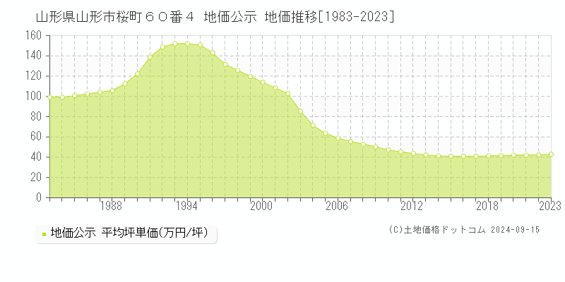 山形県山形市桜町６０番４ 公示地価 地価推移[1983-2023]