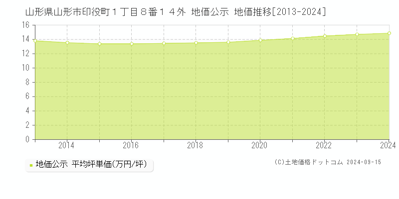 山形県山形市印役町１丁目８番１４外 公示地価 地価推移[2013-2019]