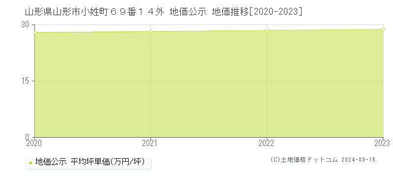 山形県山形市小姓町６９番１４外 公示地価 地価推移[2020-2023]