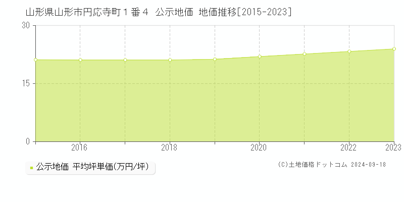 山形県山形市円応寺町１番４ 公示地価 地価推移[2015-2023]