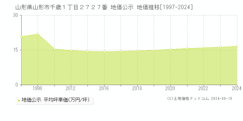 山形県山形市千歳１丁目２７２７番 公示地価 地価推移[1997-2020]