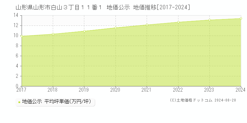 山形県山形市白山３丁目１１番１ 公示地価 地価推移[2017-2022]