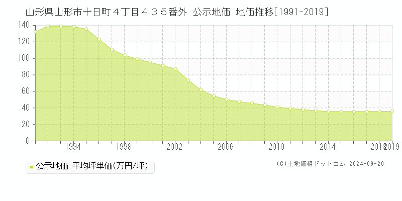 山形県山形市十日町４丁目４３５番外 公示地価 地価推移[1991-2019]