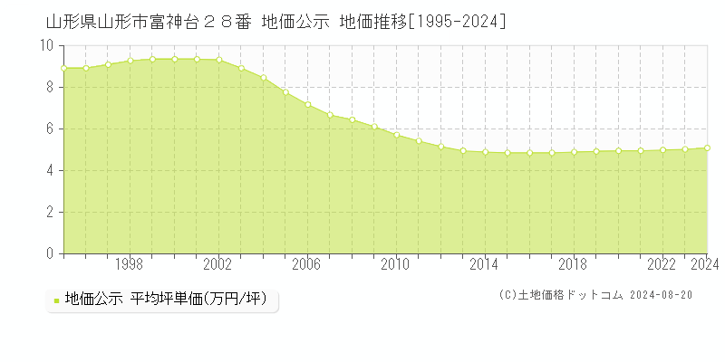 山形県山形市富神台２８番 地価公示 地価推移[1995-2024]