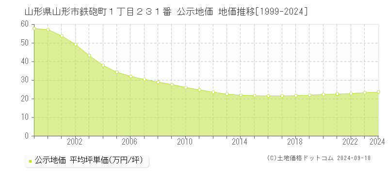 山形県山形市鉄砲町１丁目２３１番 公示地価 地価推移[1999-2020]