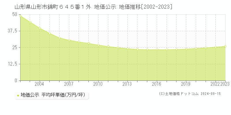 山形県山形市錦町６４５番１外 公示地価 地価推移[2002-2019]