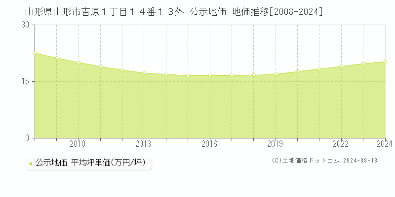 山形県山形市吉原１丁目１４番１３外 公示地価 地価推移[2008-2022]