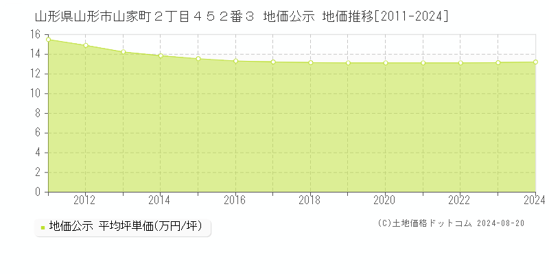 山形県山形市山家町２丁目４５２番３ 公示地価 地価推移[2011-2021]