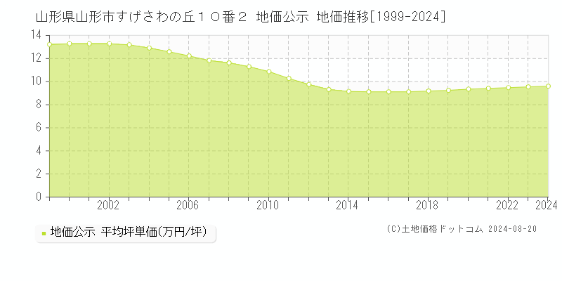 山形県山形市すげさわの丘１０番２ 公示地価 地価推移[1999-2020]