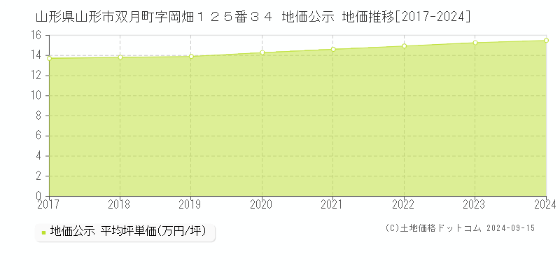 山形県山形市双月町字岡畑１２５番３４ 公示地価 地価推移[2017-2019]