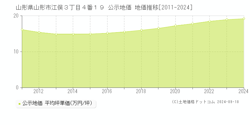 山形県山形市江俣３丁目４番１９ 公示地価 地価推移[2011-2020]