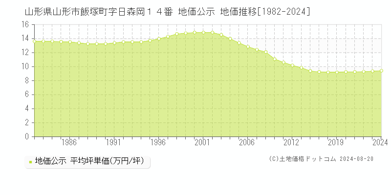 山形県山形市飯塚町字日森岡１４番 公示地価 地価推移[1982-2019]