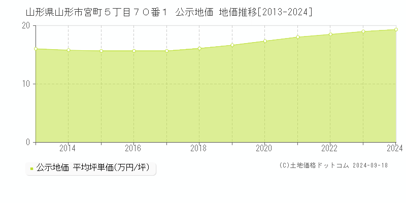 山形県山形市宮町５丁目７０番１ 公示地価 地価推移[2013-2021]