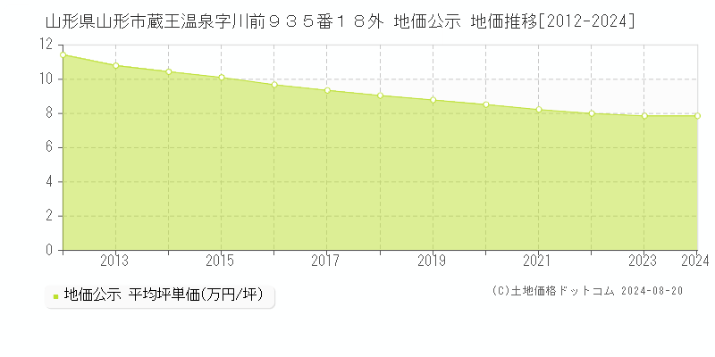 山形県山形市蔵王温泉字川前９３５番１８外 公示地価 地価推移[2012-2024]