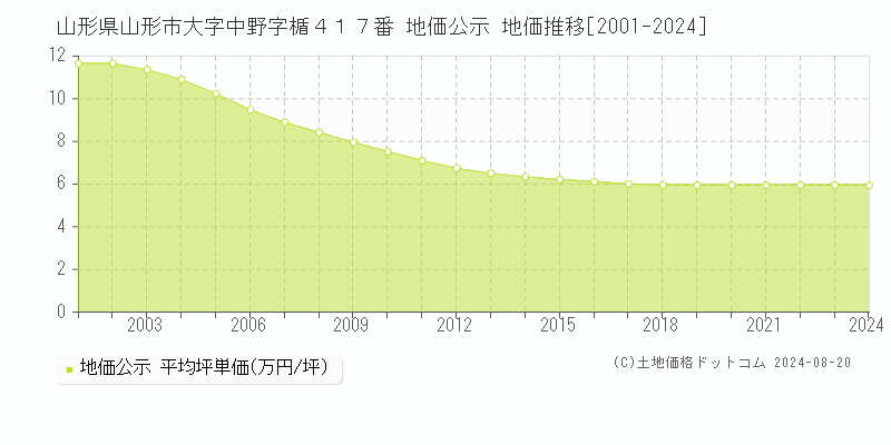 山形県山形市大字中野字楯４１７番 公示地価 地価推移[2001-2020]