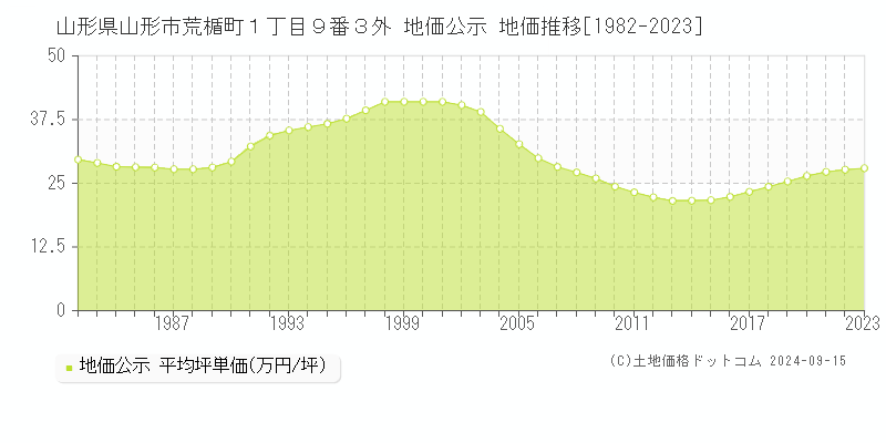 山形県山形市荒楯町１丁目９番３外 公示地価 地価推移[1982-2019]