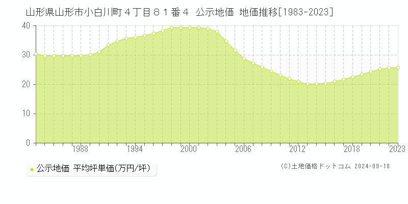 山形県山形市小白川町４丁目８１番４ 公示地価 地価推移[1983-2023]