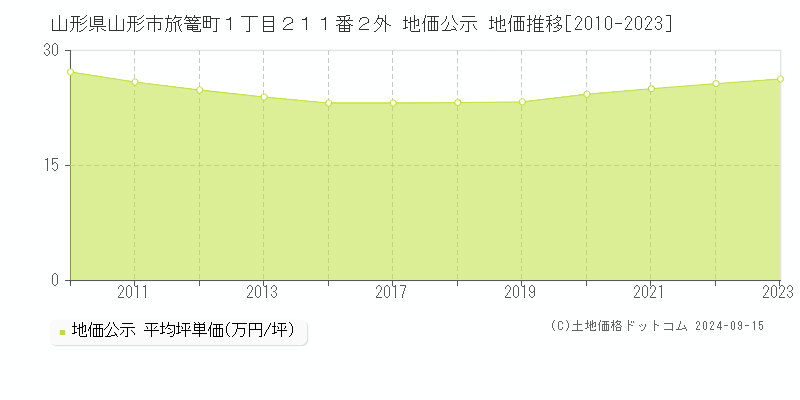 山形県山形市旅篭町１丁目２１１番２外 公示地価 地価推移[2010-2021]