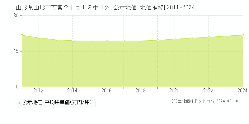 山形県山形市若宮２丁目１２番４外 公示地価 地価推移[2011-2024]