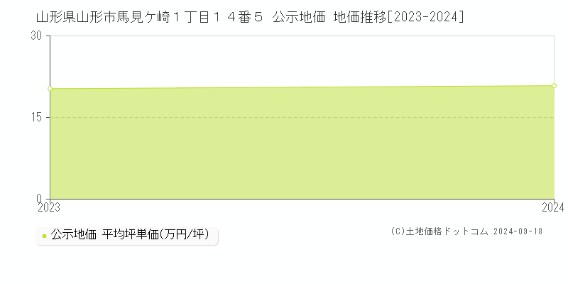 山形県山形市馬見ケ崎１丁目１４番５ 公示地価 地価推移[2023-2024]