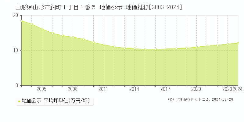 山形県山形市銅町１丁目１番５ 公示地価 地価推移[2003-2021]