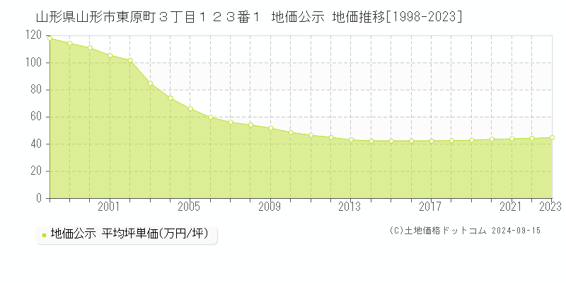 山形県山形市東原町３丁目１２３番１ 公示地価 地価推移[1998-2019]