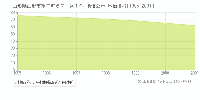 山形県山形市相生町６７１番１外 公示地価 地価推移[1995-2001]