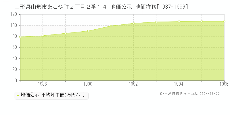 山形県山形市あこや町２丁目２番１４ 公示地価 地価推移[1987-1996]