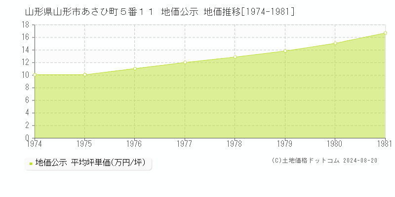 山形県山形市あさひ町５番１１ 地価公示 地価推移[1974-1981]