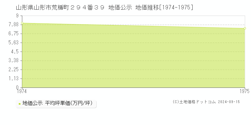 山形県山形市荒楯町２９４番３９ 地価公示 地価推移[1974-1975]