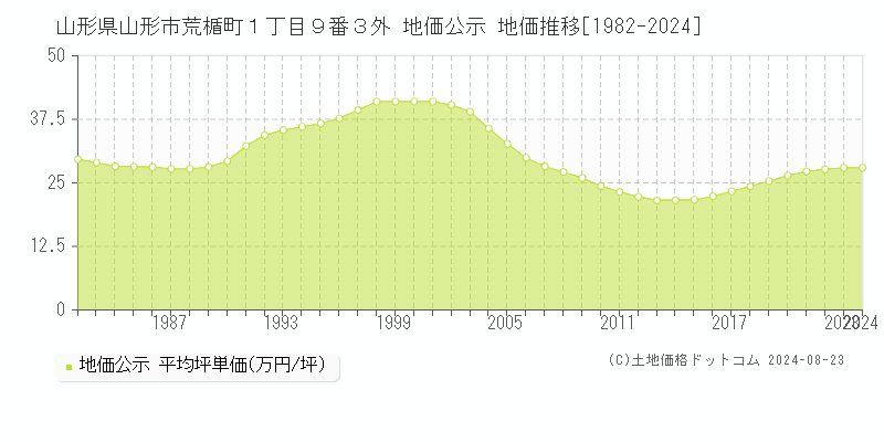 山形県山形市荒楯町１丁目９番３外 地価公示 地価推移[1982-1994]