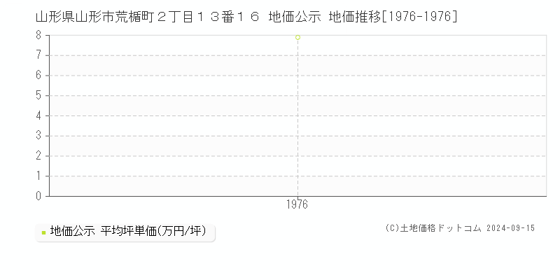 山形県山形市荒楯町２丁目１３番１６ 地価公示 地価推移[1976-1976]