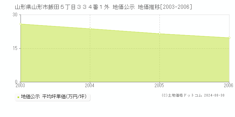 山形県山形市飯田５丁目３３４番１外 地価公示 地価推移[2003-2006]