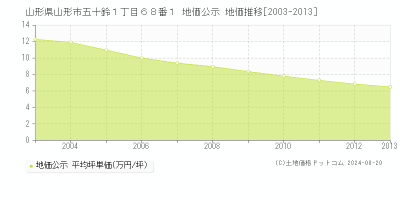 山形県山形市五十鈴１丁目６８番１ 公示地価 地価推移[2003-2013]