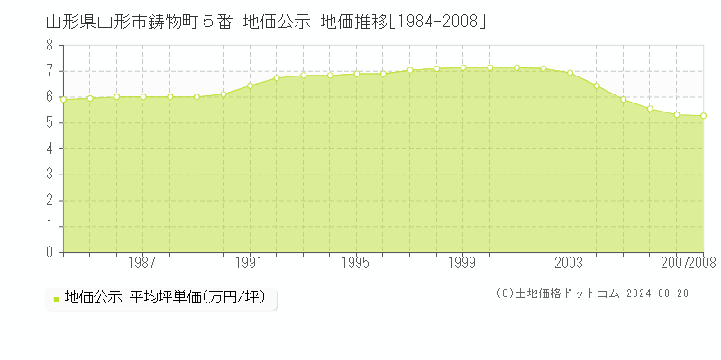 山形県山形市鋳物町５番 公示地価 地価推移[1984-2008]