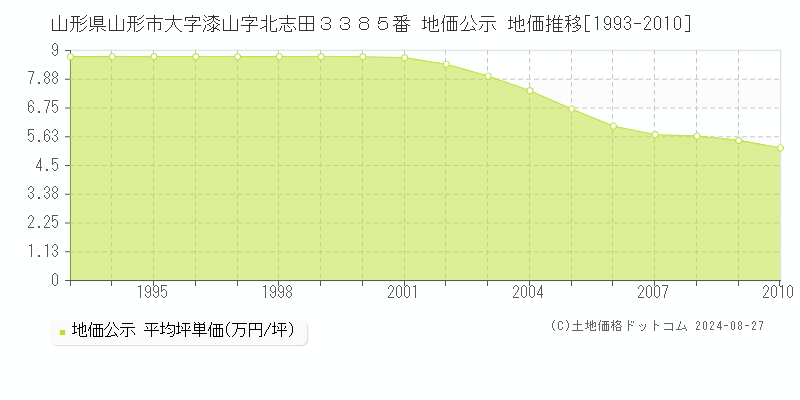 山形県山形市大字漆山字北志田３３８５番 公示地価 地価推移[1993-2010]