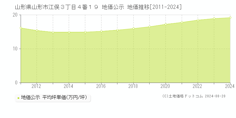 山形県山形市江俣３丁目４番１９ 地価公示 地価推移[2011-2023]