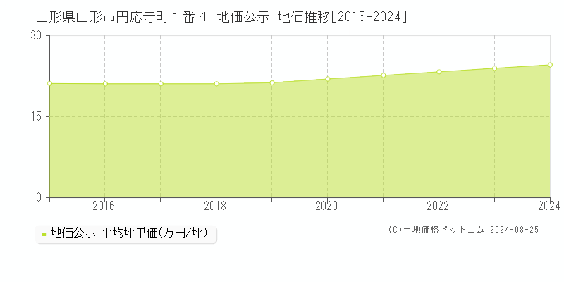 山形県山形市円応寺町１番４ 公示地価 地価推移[2015-2024]