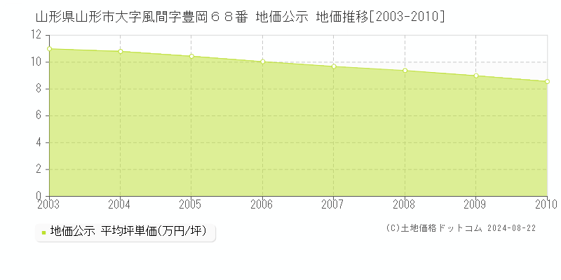 山形県山形市大字風間字豊岡６８番 公示地価 地価推移[2003-2010]