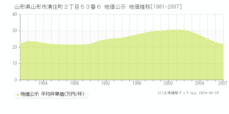 山形県山形市清住町２丁目５３番６ 公示地価 地価推移[1981-2007]