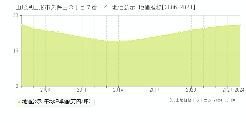 山形県山形市久保田３丁目７番１４ 地価公示 地価推移[2006-2023]