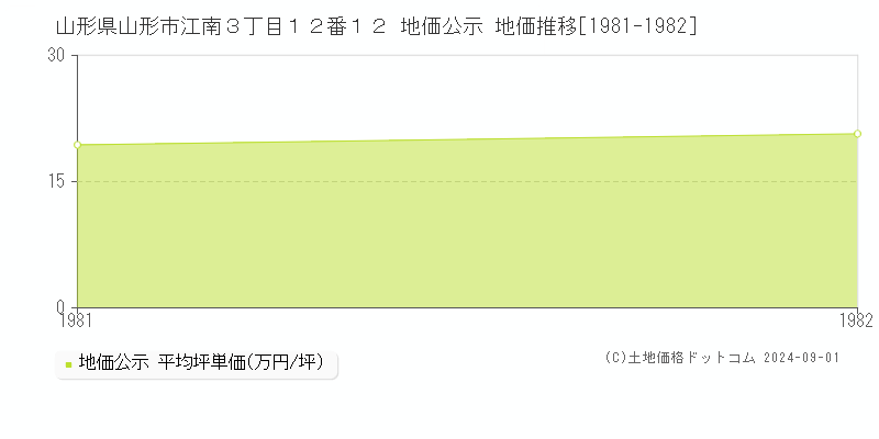 山形県山形市江南３丁目１２番１２ 地価公示 地価推移[1981-1982]