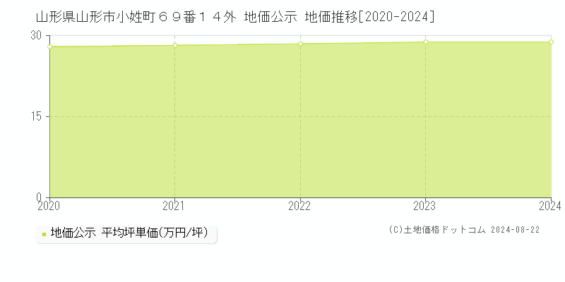 山形県山形市小姓町６９番１４外 公示地価 地価推移[2020-2024]