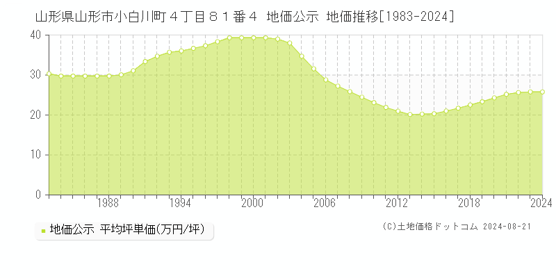 山形県山形市小白川町４丁目８１番４ 地価公示 地価推移[1983-2023]