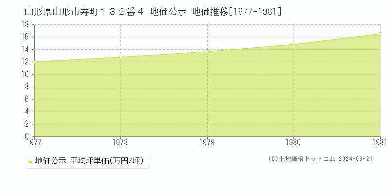 山形県山形市寿町１３２番４ 地価公示 地価推移[1977-1981]