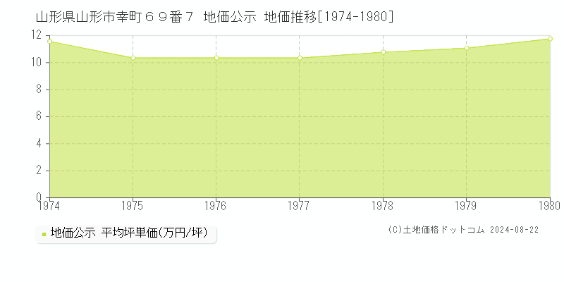 山形県山形市幸町６９番７ 公示地価 地価推移[1974-1980]