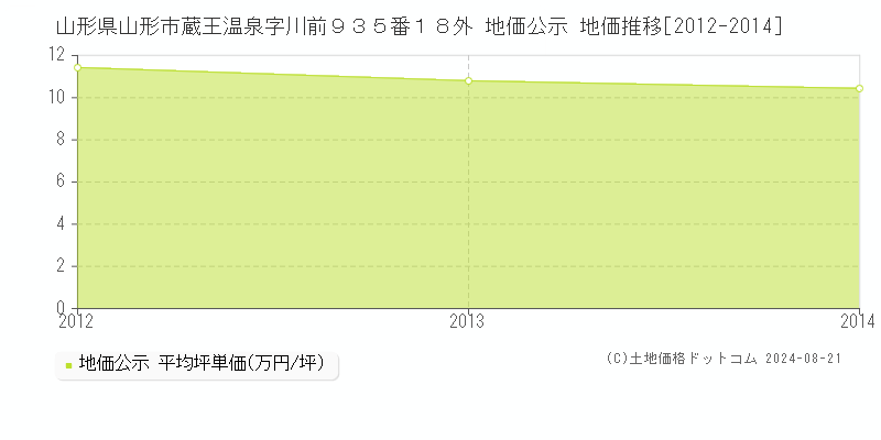 山形県山形市蔵王温泉字川前９３５番１８外 地価公示 地価推移[2012-2023]