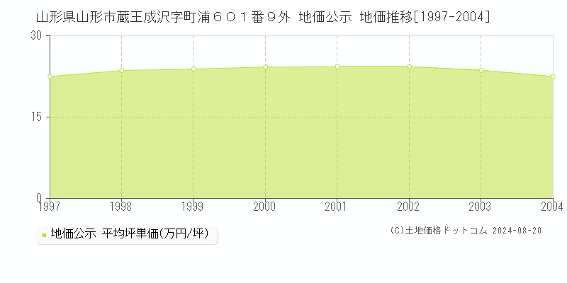 山形県山形市蔵王成沢字町浦６０１番９外 公示地価 地価推移[1997-2004]