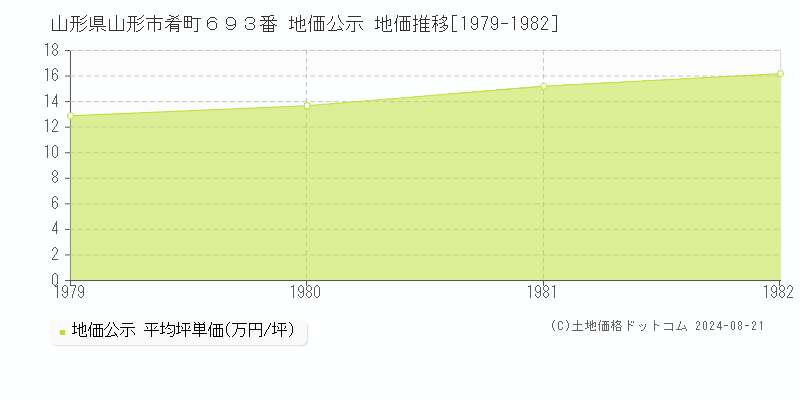 山形県山形市肴町６９３番 公示地価 地価推移[1979-1982]