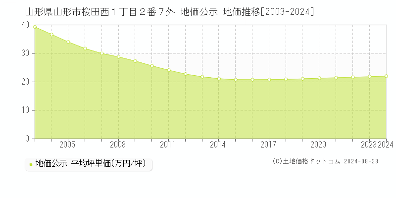 山形県山形市桜田西１丁目２番７外 地価公示 地価推移[2003-2023]